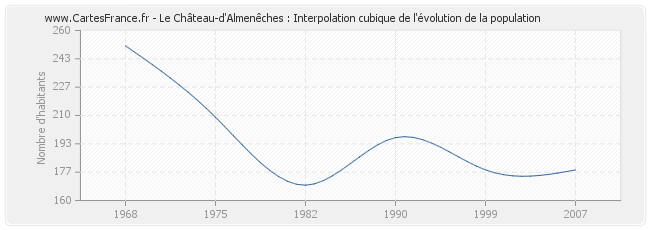 Le Château-d'Almenêches : Interpolation cubique de l'évolution de la population